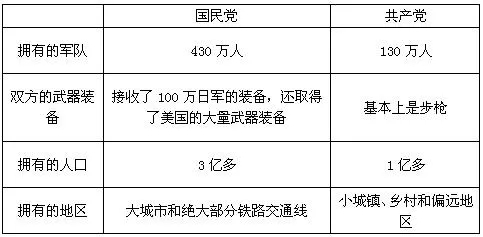 让我们来看看当时的国共双方实力对比.